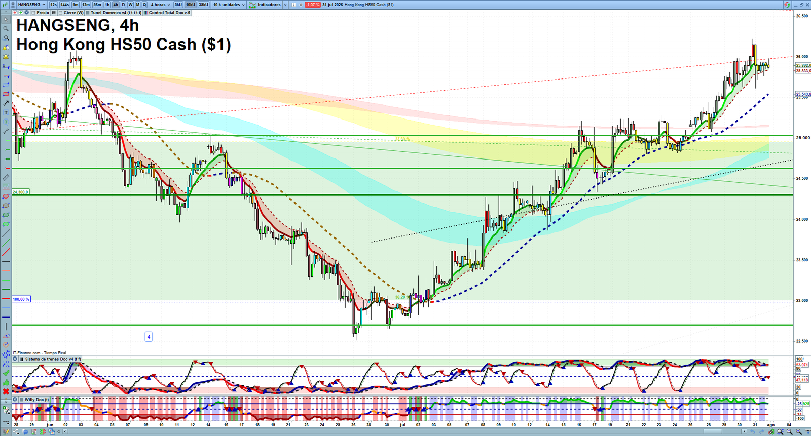 Hang Seng H4 technical analysis chart showing short-term market structure and intraday price action